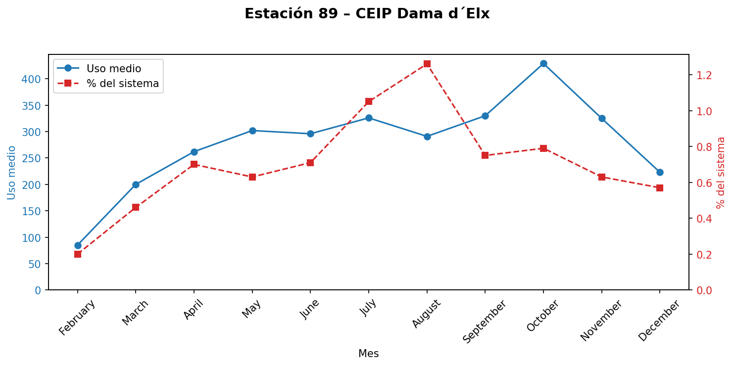 Estación 089 – CEIP Dama d´Elx